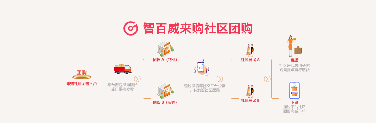 來購社區(qū)團購